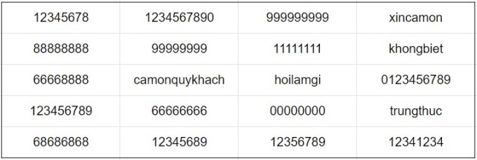 Các mật khẩu được dùng nhiều nhất theoCác mật khẩu được dùng nhiều nhất theo phát hiện của nhóm chuyên gia bảo mật.