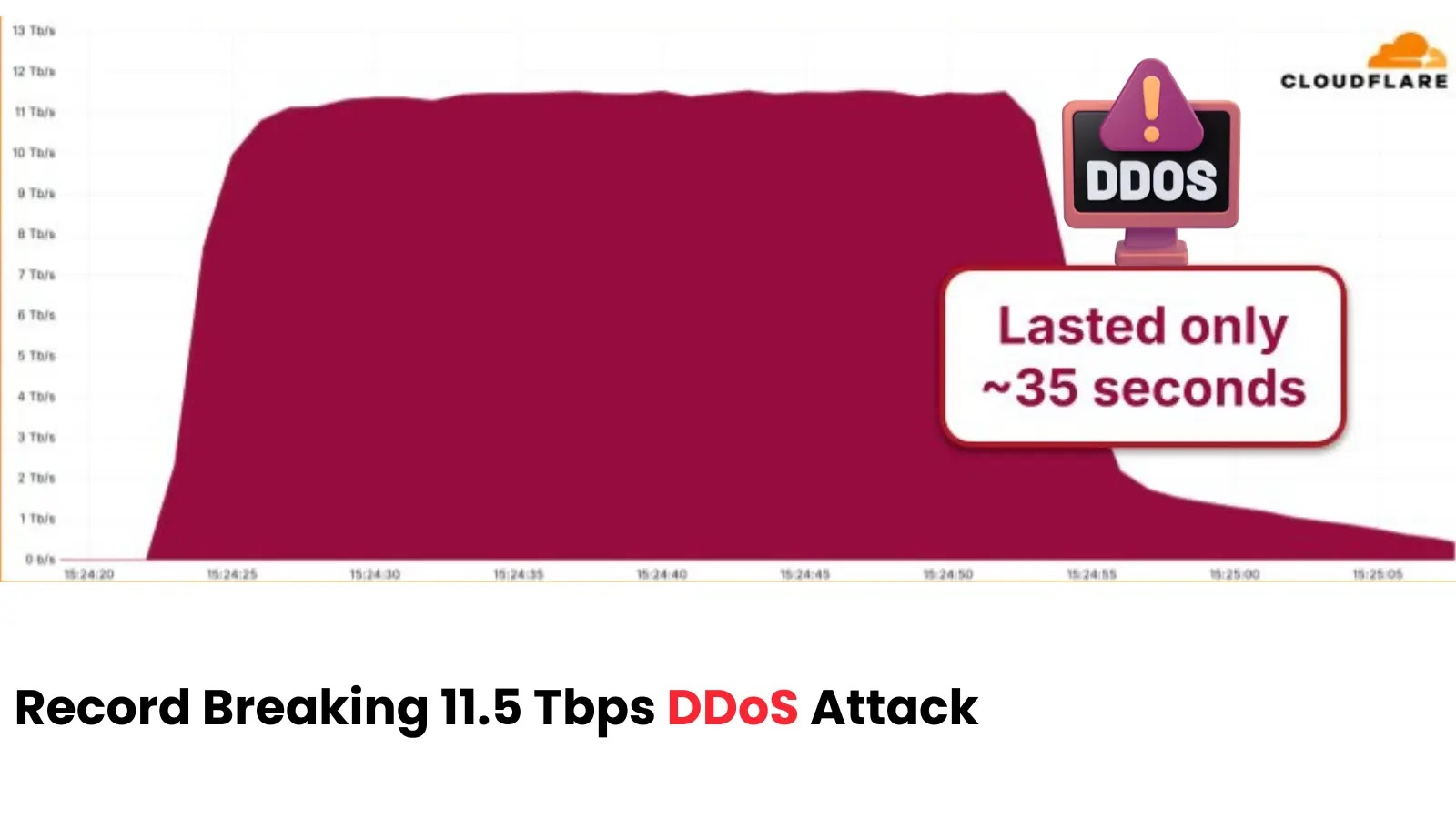 DDoS Attack Graph (Source: Cloudflare)
